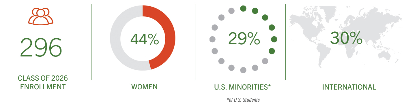 Class statistics 297 enrollment 44% women 33% international