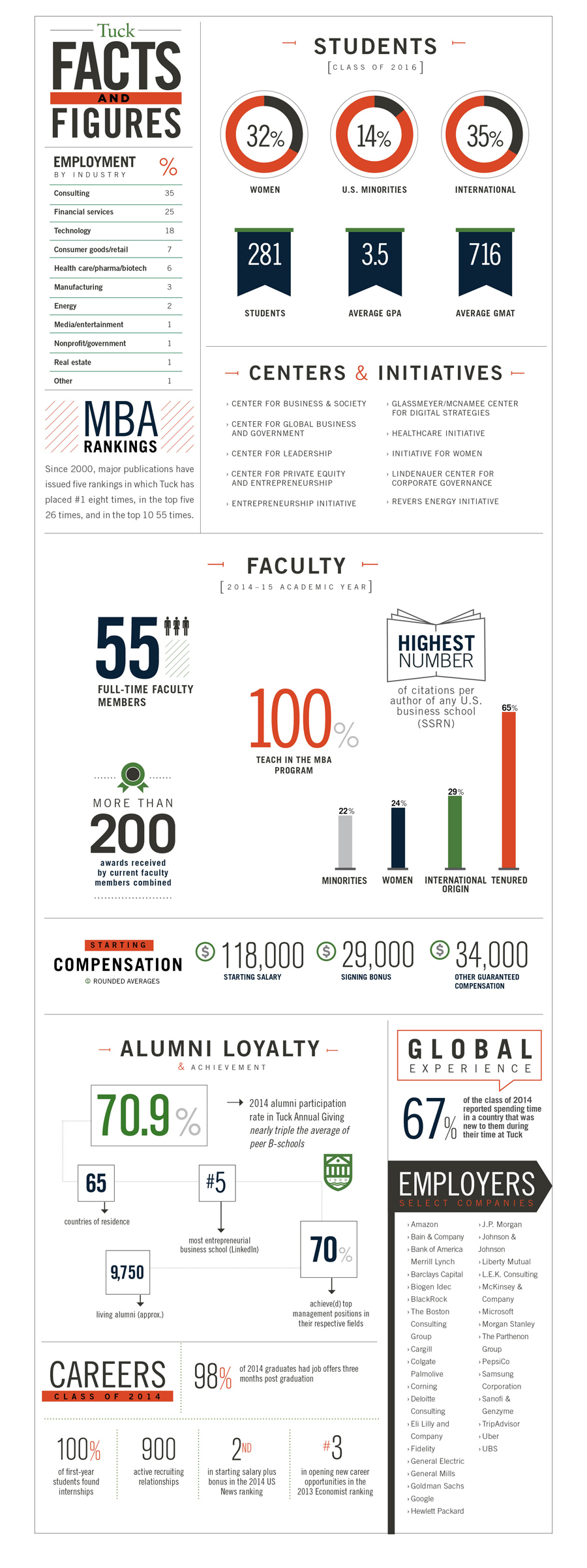 Tuck School of Business | Facts & Figures